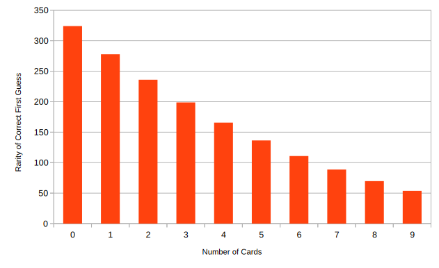 A graph showing the rarity of getting a correct first guess.