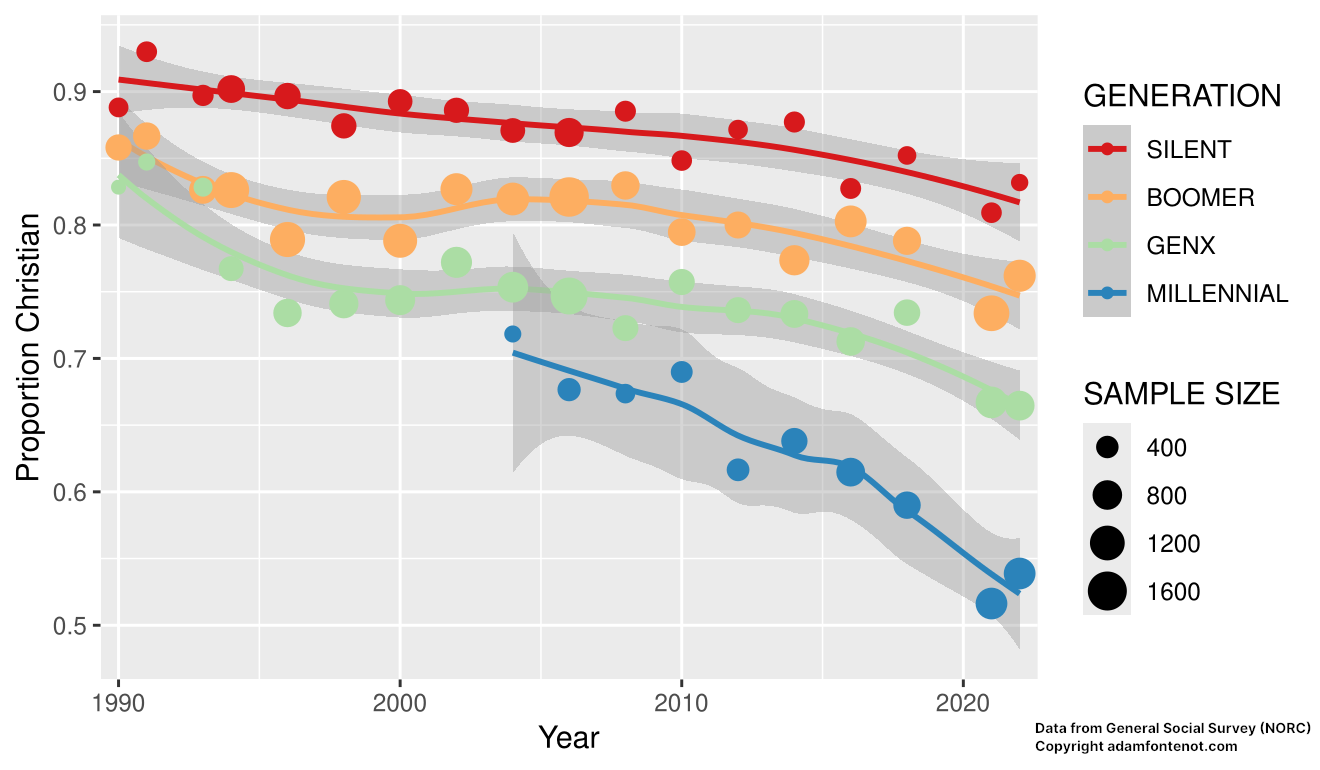 A graph of generational Christian identification over time, showing that all generations have become less Christian over the last 30 years.