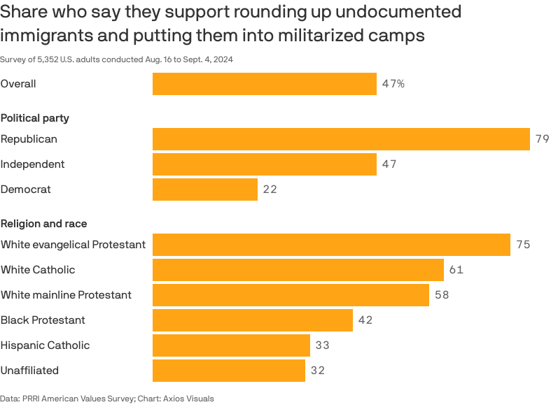 Proportions of US Adults who support putting undocumented immigrants in "militarized camps". 47% overall. 79% of Republicans, 22% of Democrats, 58% of white mainline Protestants.