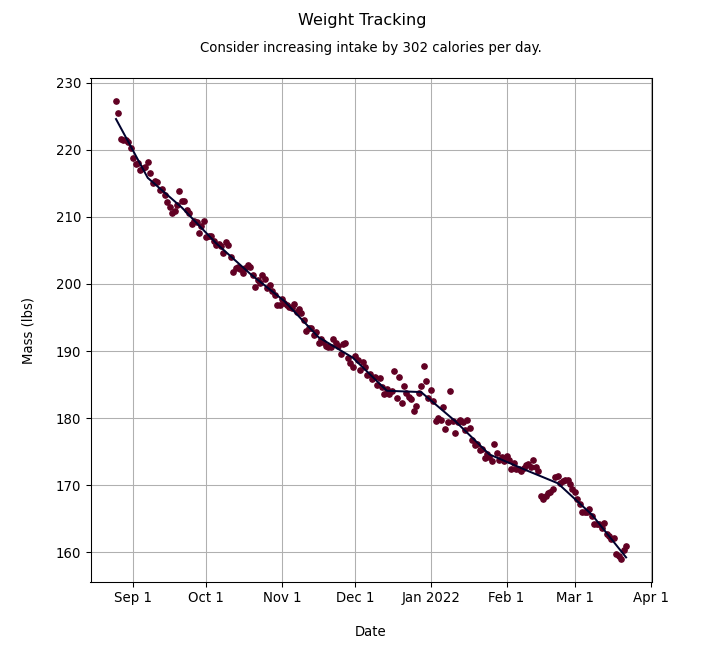 my graph in the pyweight program